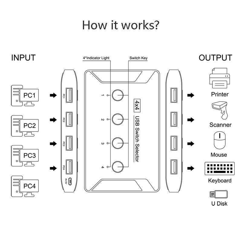USB 3.0 multi interface four in four out hub printer sharer multi computer shared switch - V.I.P Digital Presence