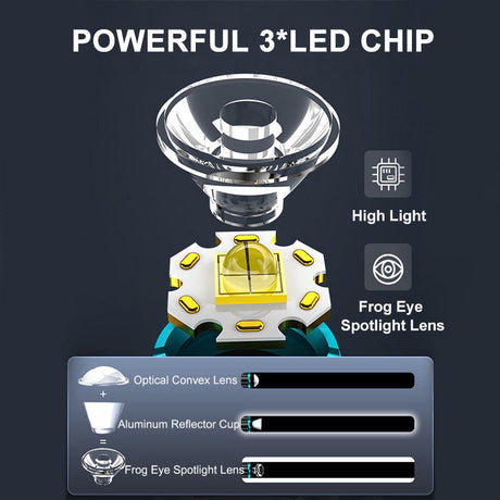 Factory Price Plastic Flashlight Rechargeable 3 LED 3000 Lumens 5 Modes Outdoor EDC Flashlight Power Outage Emergency Lighting - V.I.P Digital Presence